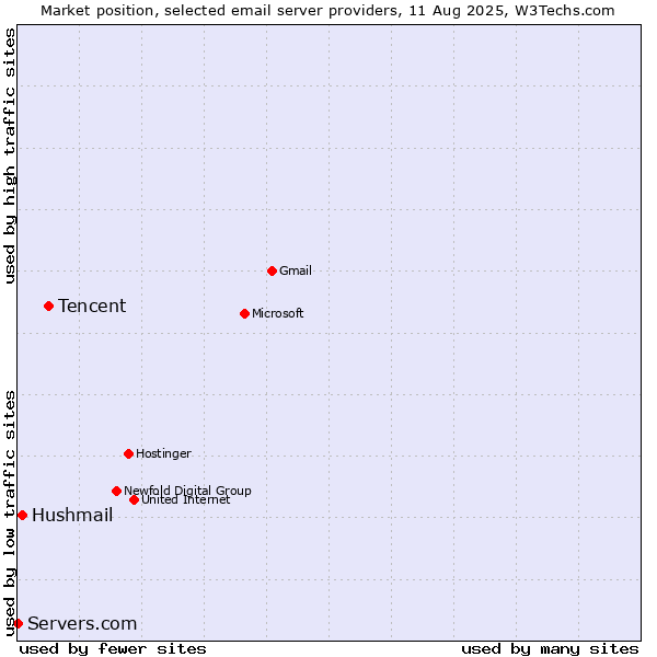 Market position of Tencent vs. Hushmail vs. Servers.com