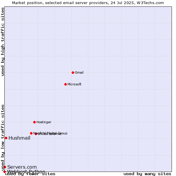 Market position of Hushmail vs. Servers.com vs. Webhost Python