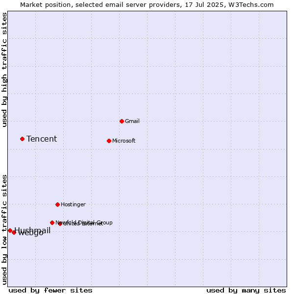Market position of Tencent vs. webgo vs. Hushmail