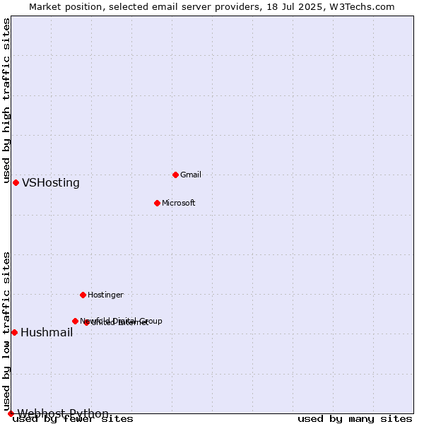 Market position of VSHosting vs. Hushmail vs. Webhost Python