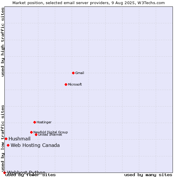 Market position of Web Hosting Canada vs. Hushmail vs. Webhost Python