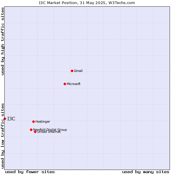 Market position of I3C
