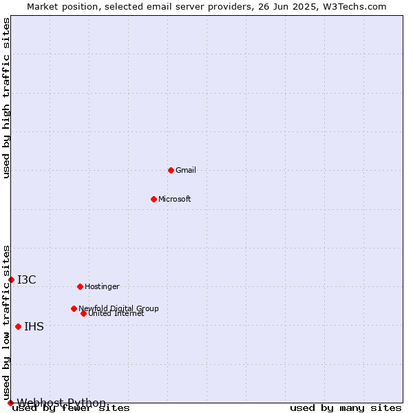 Market position of IHS vs. I3C vs. Webhost Python