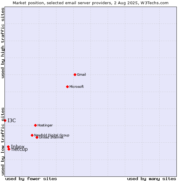 Market position of netcup vs. Inbox vs. I3C
