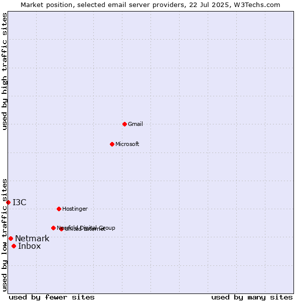 Market position of Inbox vs. Netmark vs. I3C