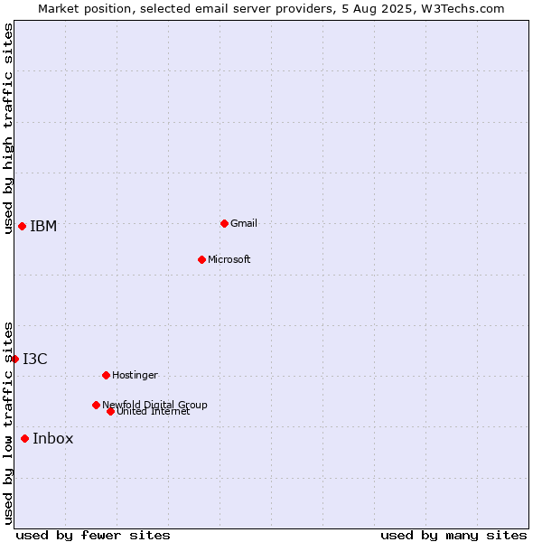 Market position of Inbox vs. IBM vs. I3C