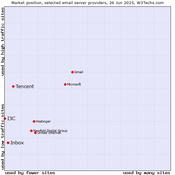 Market position of Tencent vs. Inbox vs. I3C