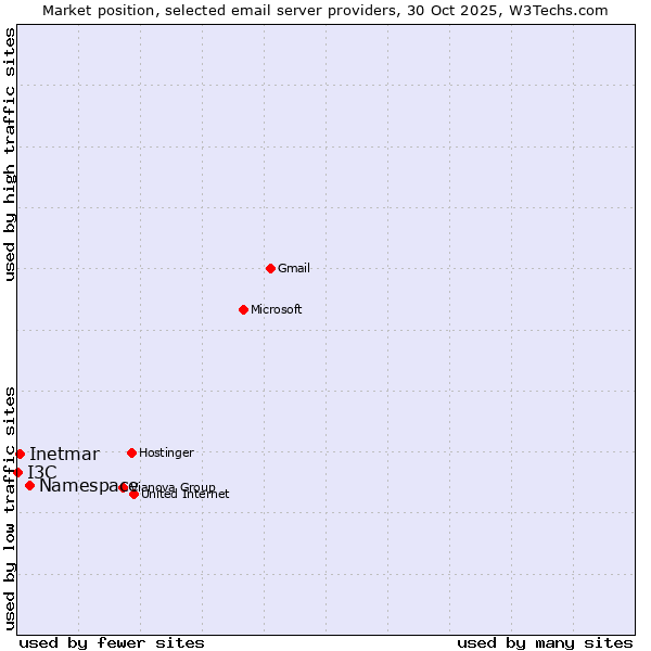 Market position of Namespace vs. Inetmar vs. I3C