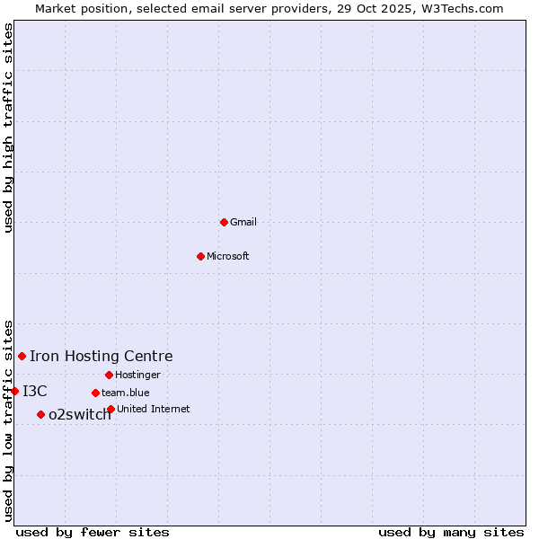 Market position of o2switch vs. Iron Hosting Centre vs. I3C