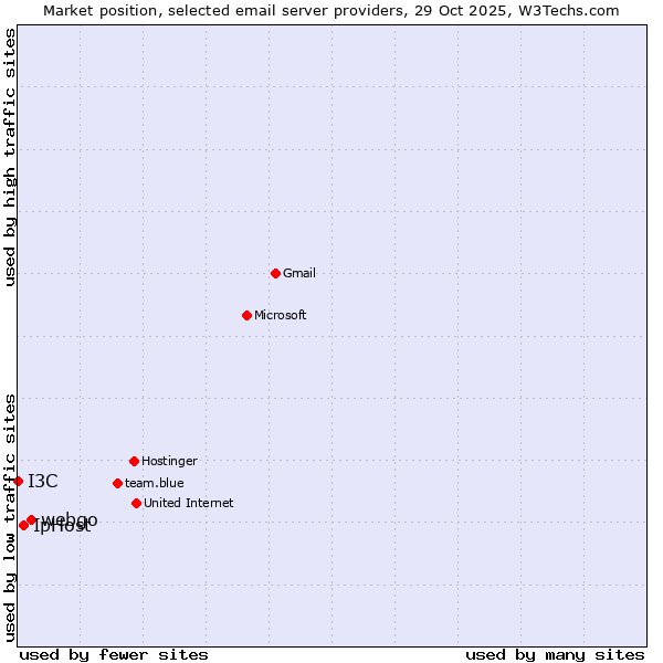 Market position of webgo vs. IpHost vs. I3C