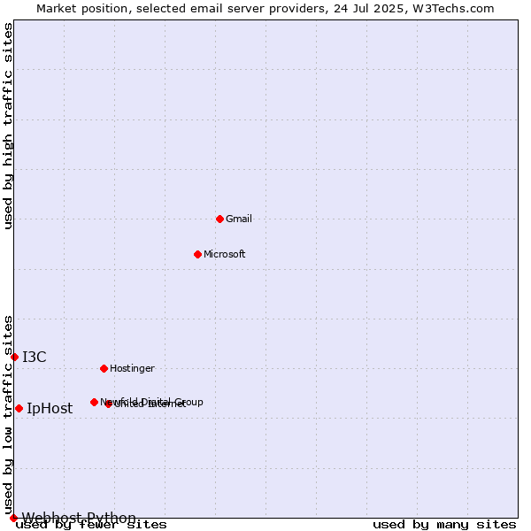Market position of IpHost vs. I3C vs. Webhost Python