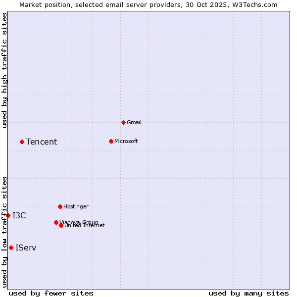 Market position of Tencent vs. IServ vs. I3C