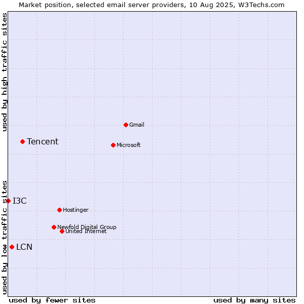Market position of Tencent vs. LCN vs. I3C