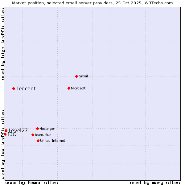 Market position of Tencent vs. Level27 vs. I3C