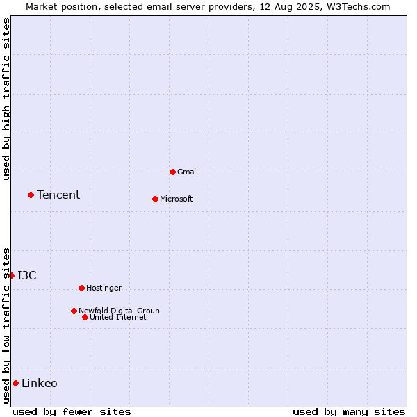 Market position of Tencent vs. Linkeo vs. I3C