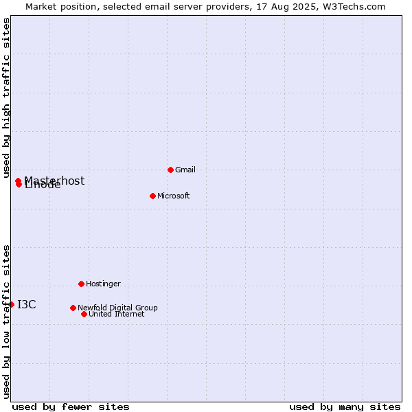 Market position of Linode vs. Masterhost vs. I3C