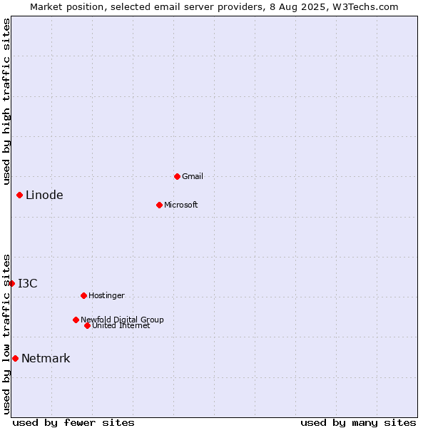 Market position of Linode vs. Netmark vs. I3C