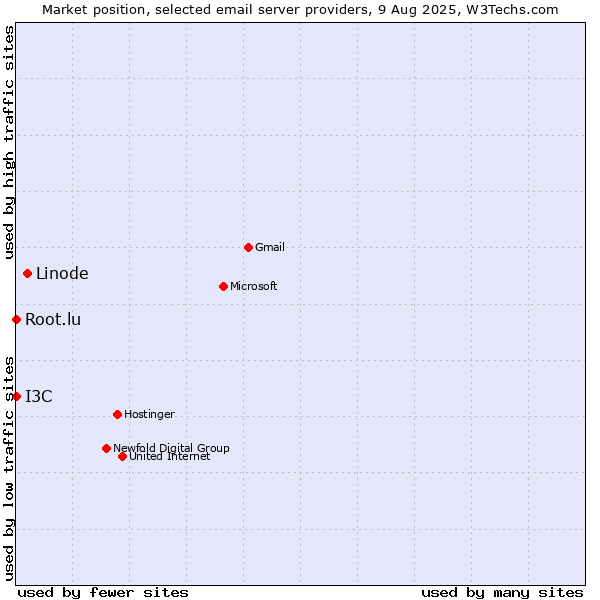 Market position of Linode vs. Root.lu vs. I3C