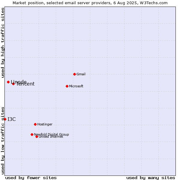 Market position of Tencent vs. Linode vs. I3C