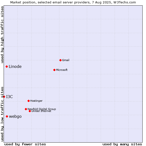 Market position of webgo vs. Linode vs. I3C