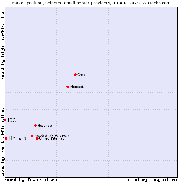 Market position of Linux.pl vs. I3C
