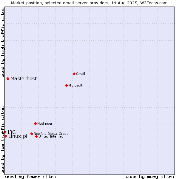 Market position of Masterhost vs. Linux.pl vs. I3C