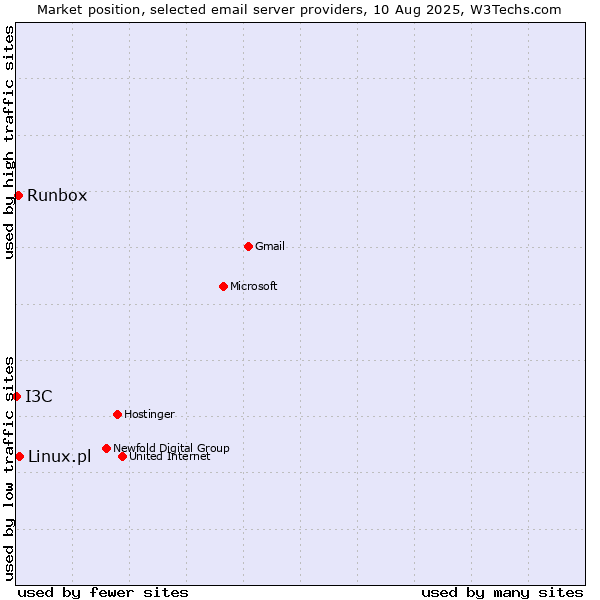 Market position of Linux.pl vs. Runbox vs. I3C