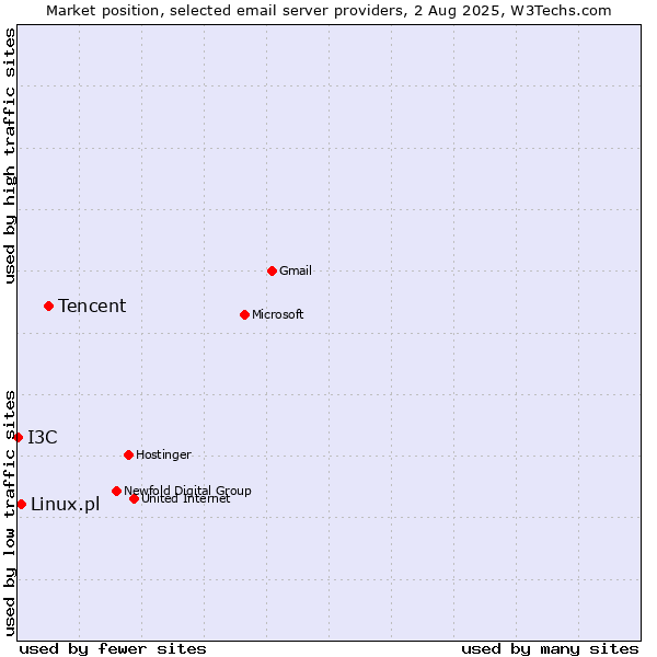 Market position of Tencent vs. Linux.pl vs. I3C