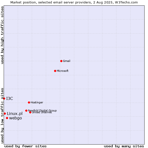 Market position of webgo vs. Linux.pl vs. I3C