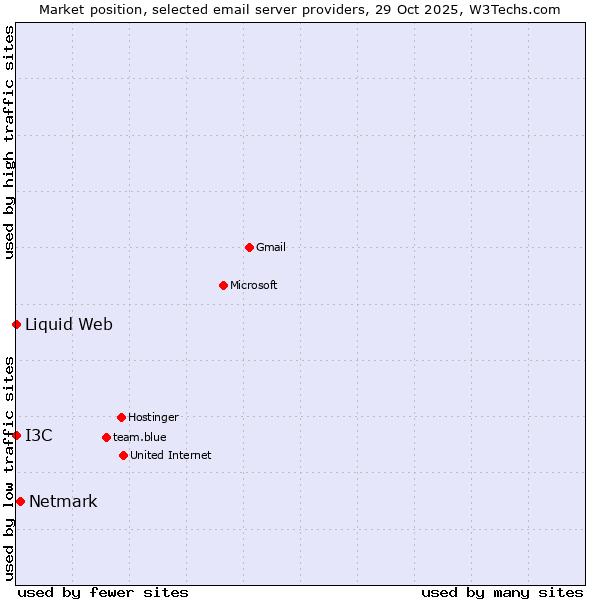 Market position of Netmark vs. I3C vs. Liquid Web
