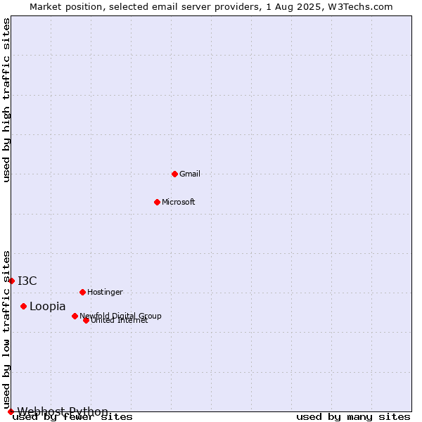 Market position of Loopia vs. I3C vs. Webhost Python