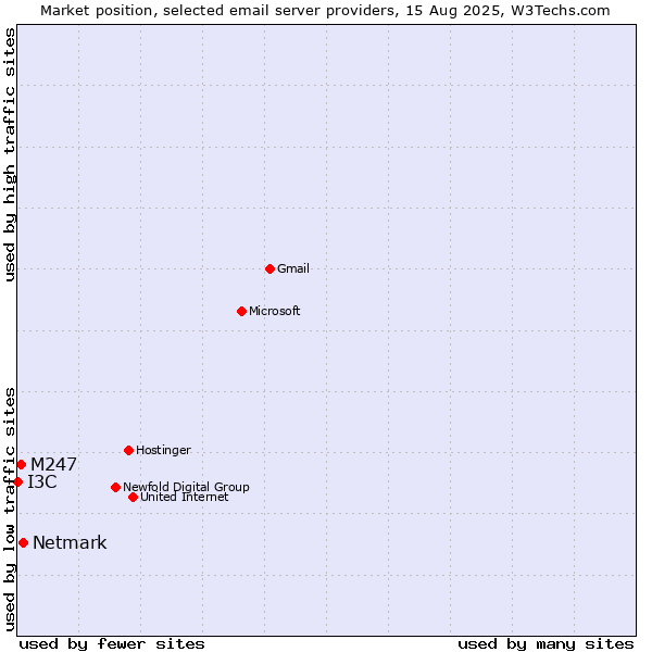 Market position of Netmark vs. M247 vs. I3C