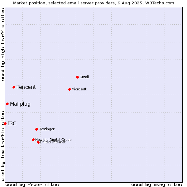 Market position of Tencent vs. Mailplug vs. I3C