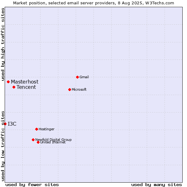Market position of Tencent vs. Masterhost vs. I3C