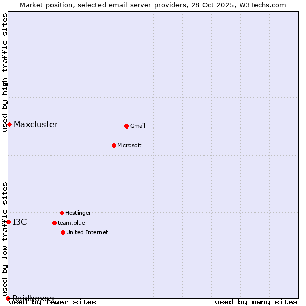 Market position of Maxcluster vs. I3C vs. Raidboxes