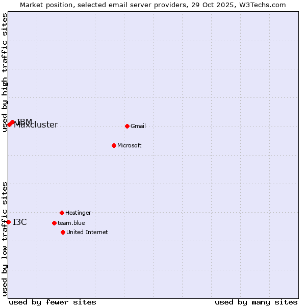 Market position of IBM vs. Maxcluster vs. I3C