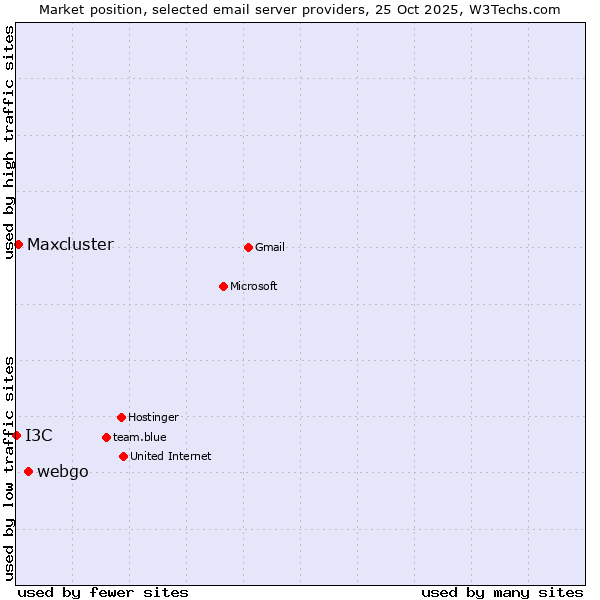 Market position of webgo vs. Maxcluster vs. I3C