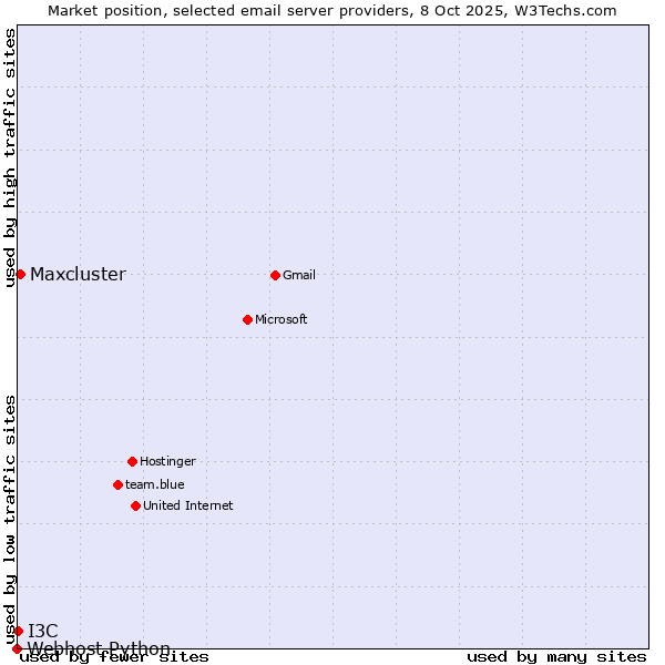 Market position of Maxcluster vs. I3C vs. Webhost Python
