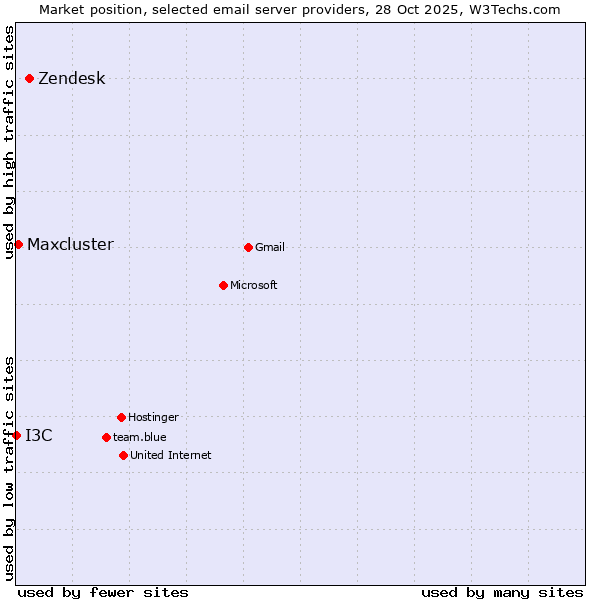 Market position of Zendesk vs. Maxcluster vs. I3C