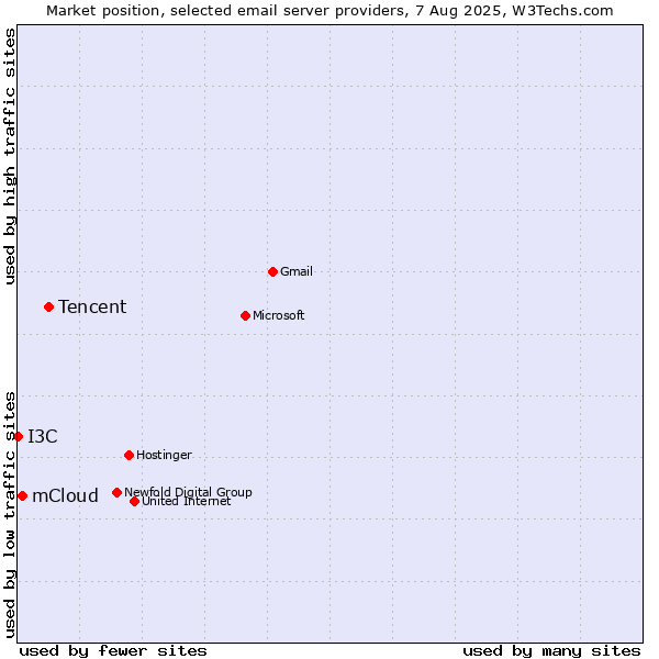 Market position of Tencent vs. mCloud vs. I3C
