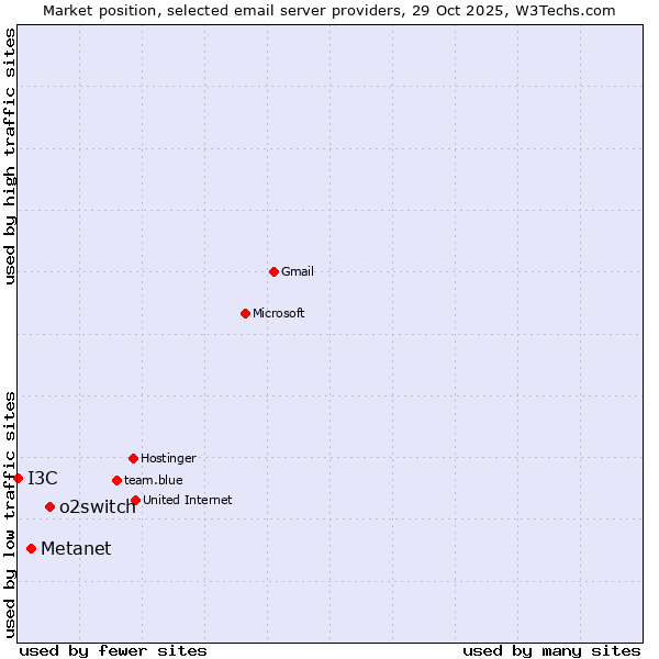 Market position of o2switch vs. Metanet vs. I3C