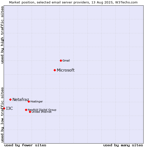 Market position of Microsoft vs. Netafraz vs. I3C