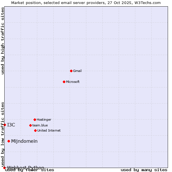 Market position of Mijndomein vs. I3C vs. Webhost Python