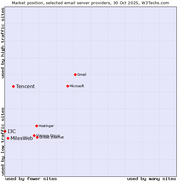 Market position of Tencent vs. MilesWeb vs. I3C