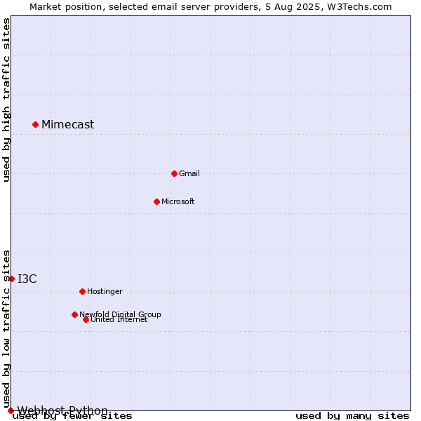 Market position of Mimecast vs. I3C vs. Webhost Python