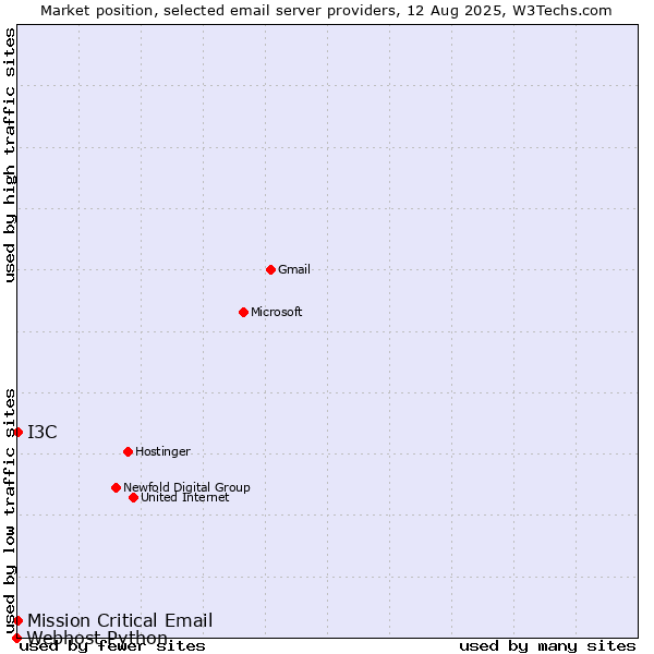 Market position of I3C vs. Mission Critical Email vs. Webhost Python