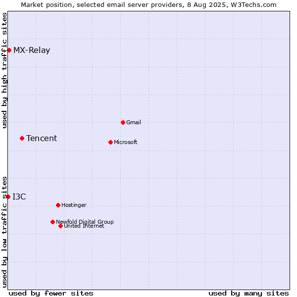 Market position of Tencent vs. MX-Relay vs. I3C