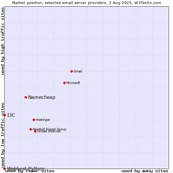 Market position of Namecheap vs. I3C vs. Webhost Python