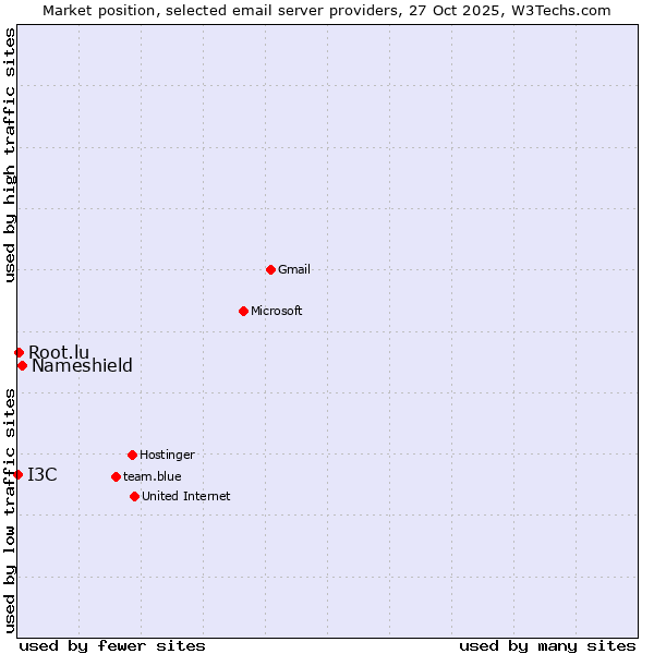 Market position of Nameshield vs. Root.lu vs. I3C