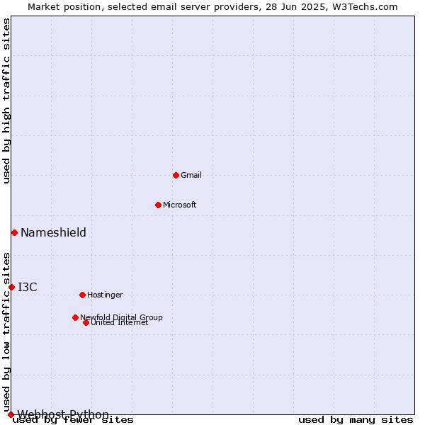 Market position of Nameshield vs. I3C vs. Webhost Python